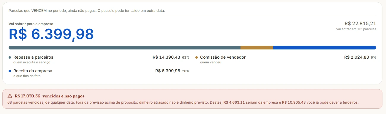 Tela financeira com a previsão do período e parcelas vencidas