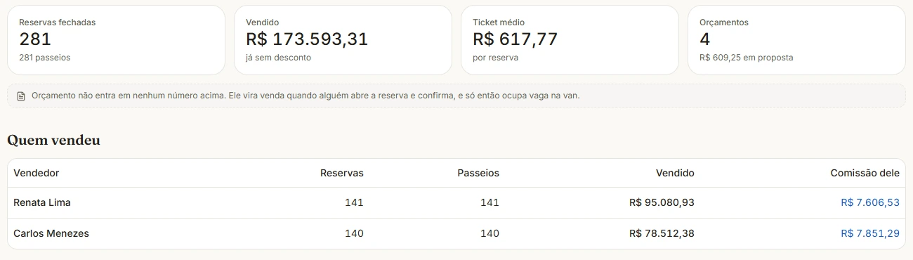 Tela de vendas com reservas fechadas, ticket médio e comissão por vendedor
